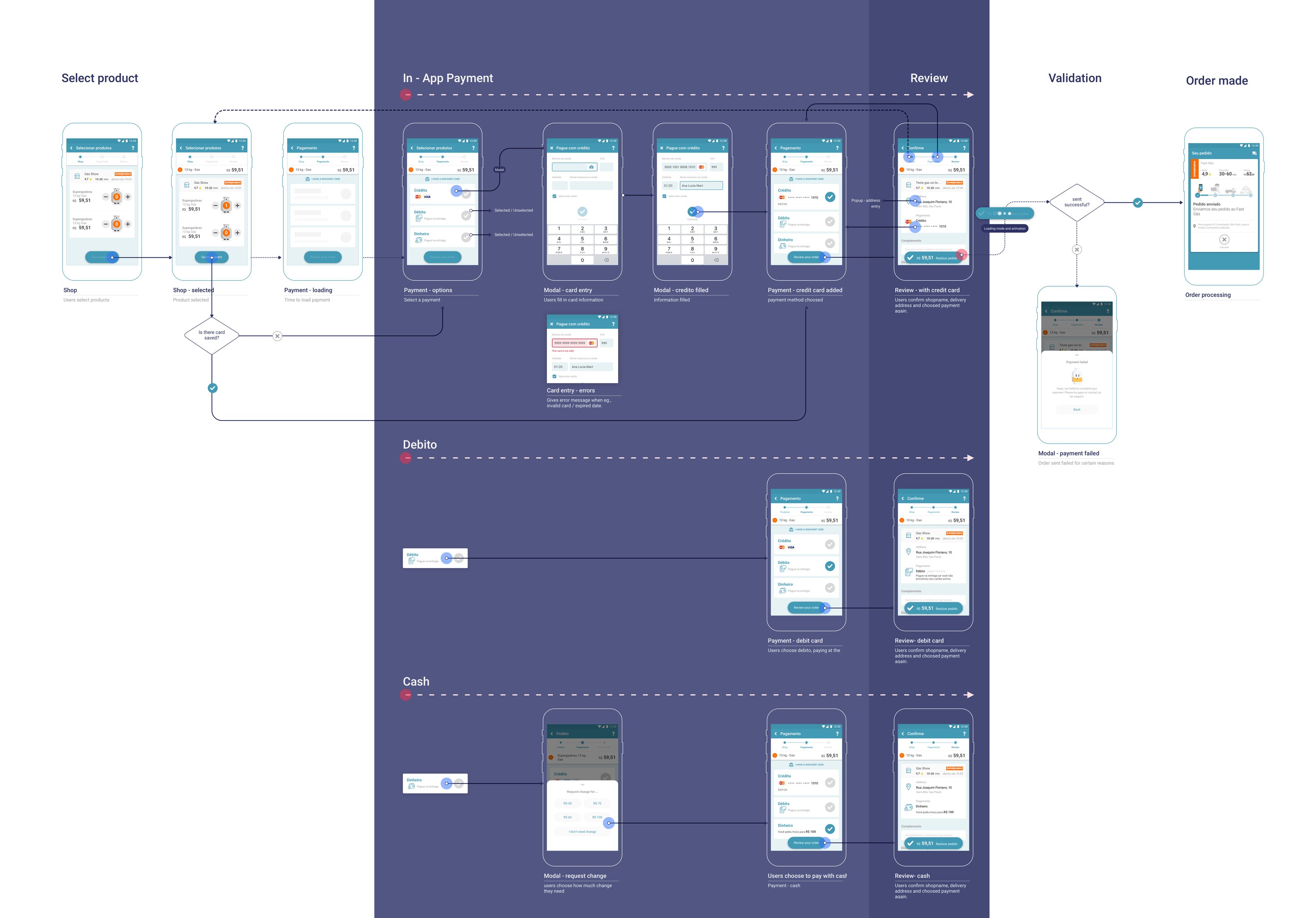 My checkout flow map, September 2018: card, debit and cash, with the checks for a saved card and a failed payment.