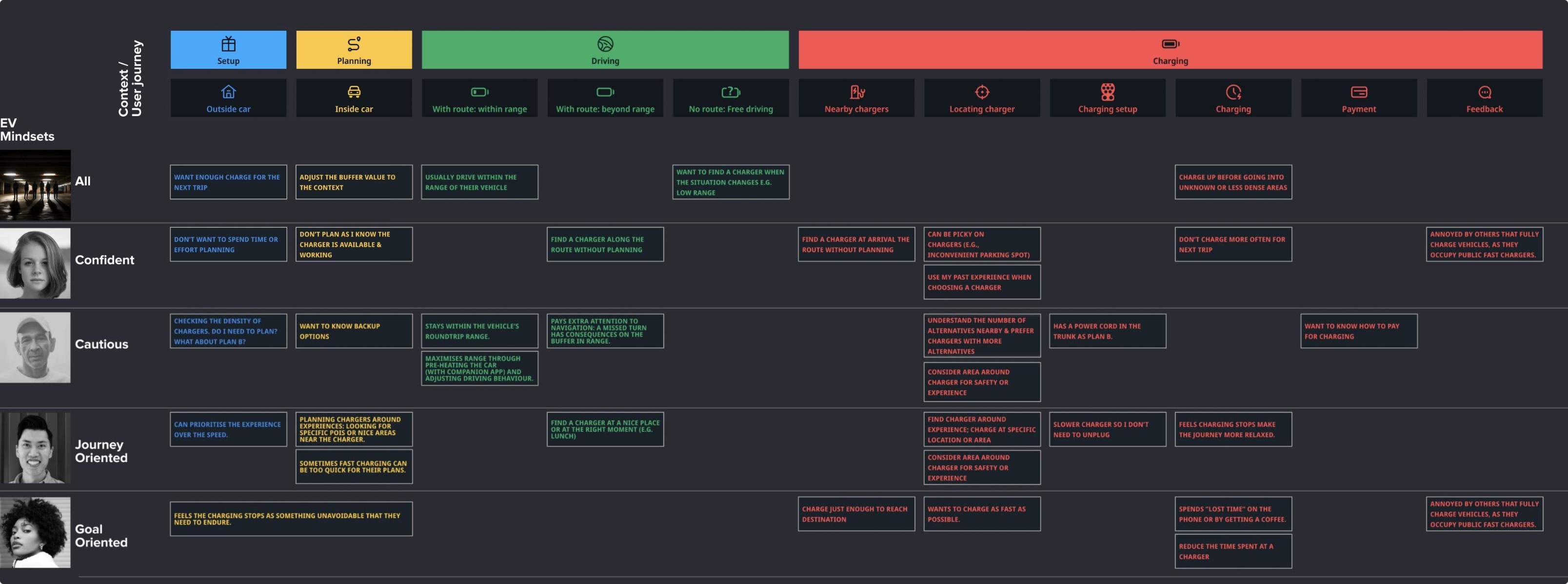 Every use case from research, by mindset and by phase of the trip: the map the features were chosen from.
