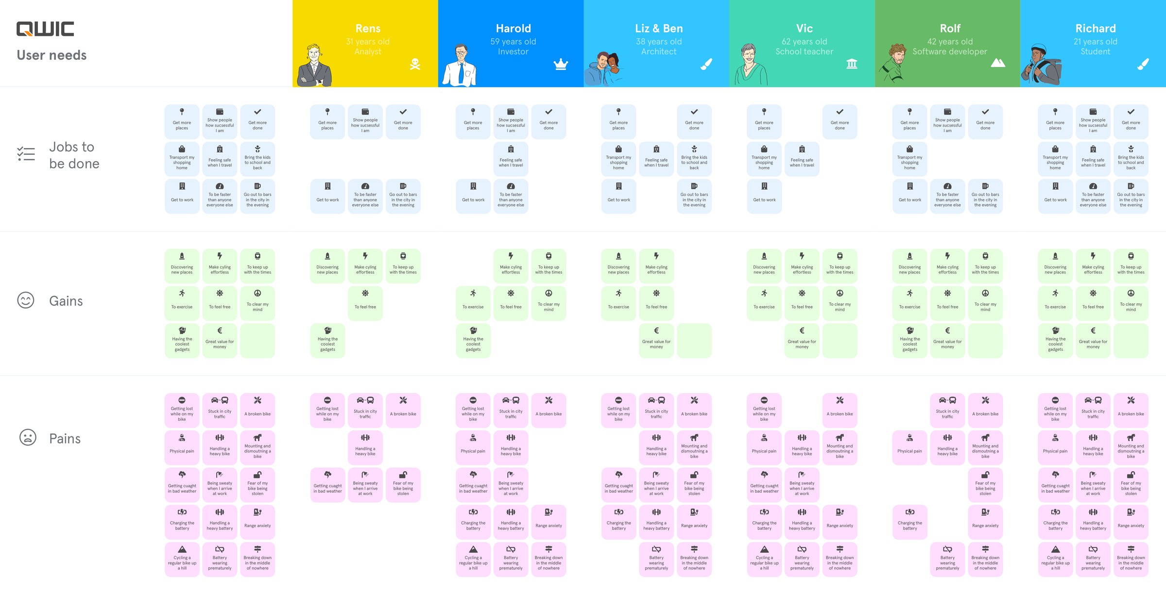 User needs: six riders by jobs to be done, gains and pains.
