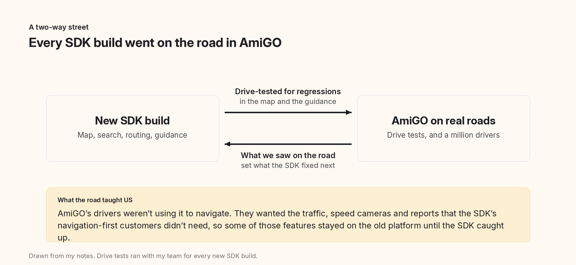 The loop between each SDK build and AmiGO on real roads.