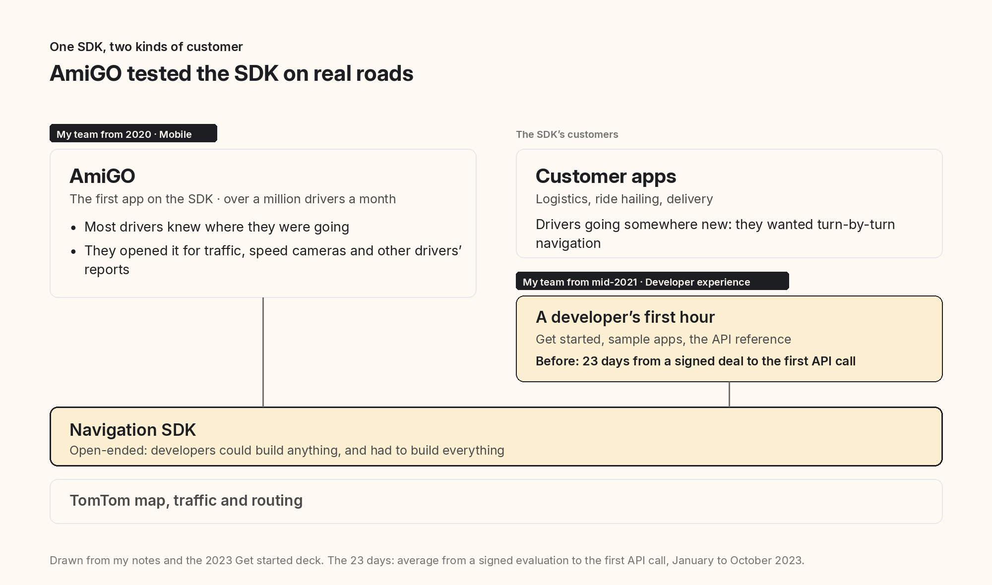 One SDK, two kinds of customer, and where my team sat: mobile from 2020, developer experience from mid-2021.
