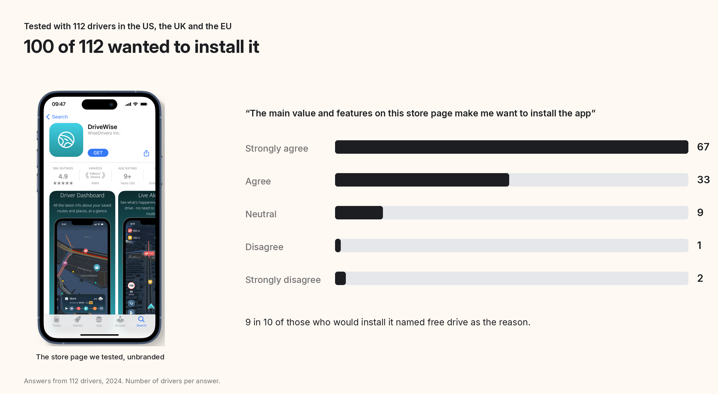 The store page we tested, and how the 112 drivers answered.